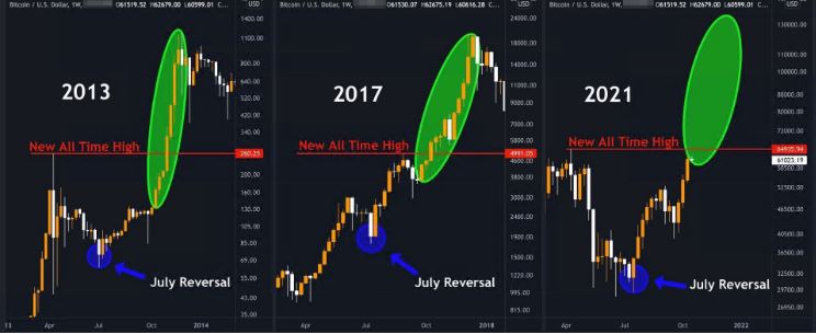 加密货币牛市通常何时结束？加密货币牛市周期介绍