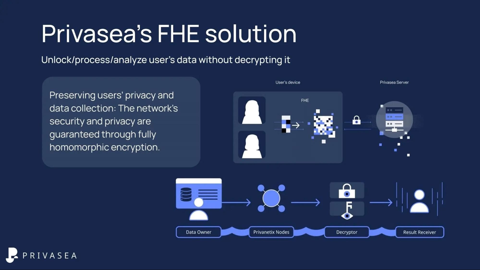 什么是Privasea(PRVA)币？解读PRVA代币经济学、融资、功能、前景