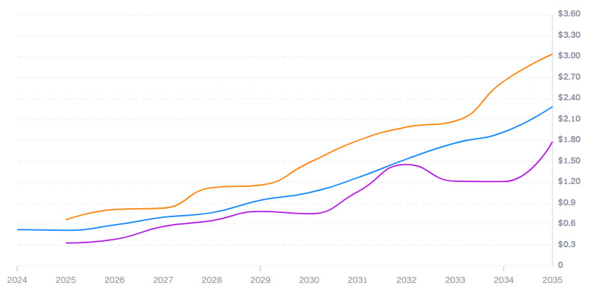 WAL币未来价格如何？2025-2030年Walrus(WAL)价格预测