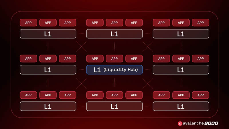 Avalanche雪崩链是什么？和AVAX币有什么关系？AVAX币怎么买？