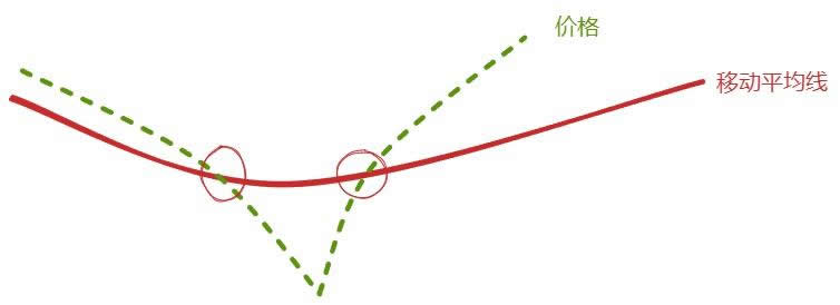 葛兰碧八大交易法则教学:如何利用均线寻找买卖点