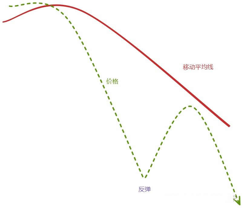 葛兰碧八大交易法则教学:如何利用均线寻找买卖点