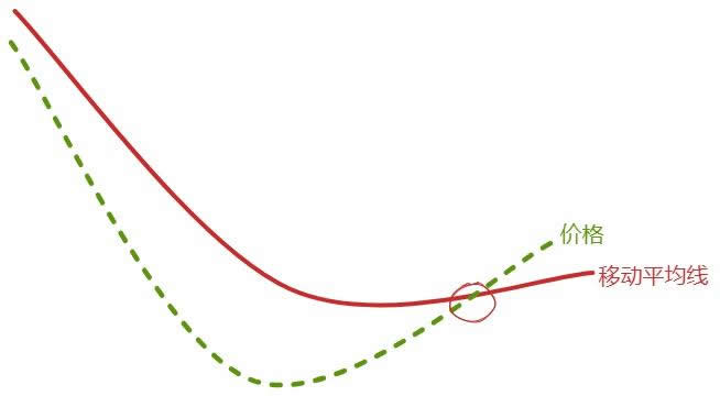 葛兰碧八大交易法则教学:如何利用均线寻找买卖点