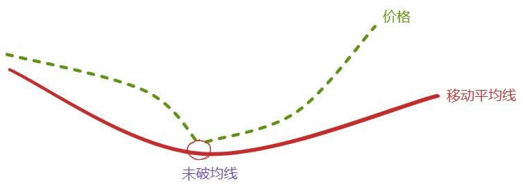 葛兰碧八大交易法则教学:如何利用均线寻找买卖点