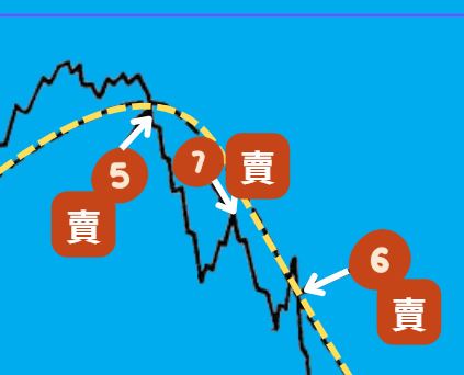 葛兰碧八大交易法则教学:如何利用均线寻找买卖点
