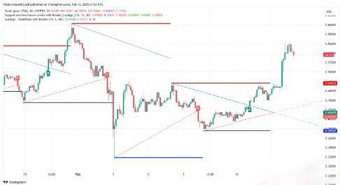 Sonic(S)币价格预测2025-2030年:S币未来能涨到多少？