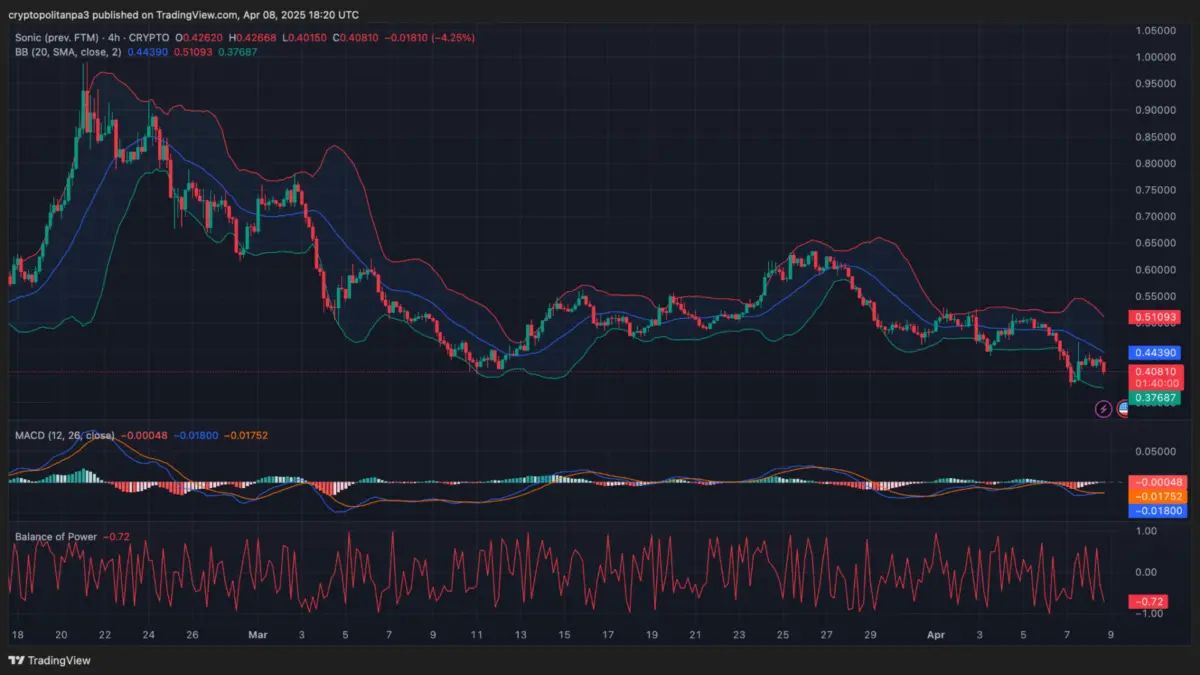 Sonic/USD 4小时图表
