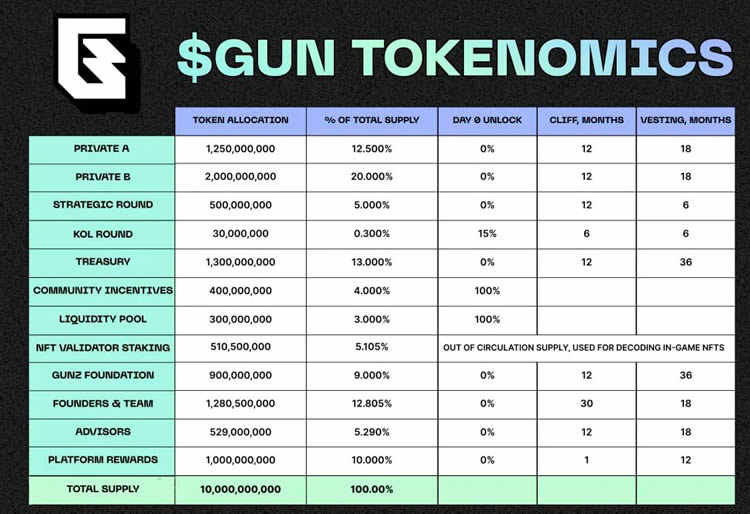 GUNZ(GUN)币是什么？加入币安Launchpool,GUN币未来如何？