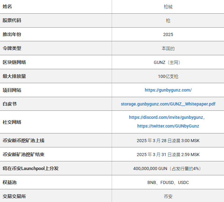 GUNZ (GUN) 登陆币安新币池 :如何赚取以及存放在哪里？