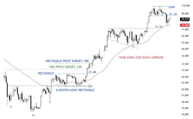 2025年比特币价格展望:市场预测上限难破138000美元