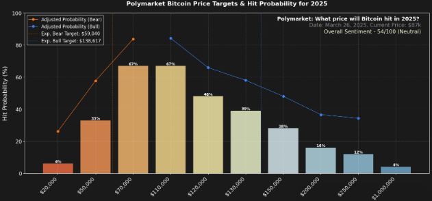 2025年比特币价格展望:市场预测上限难破138000美元