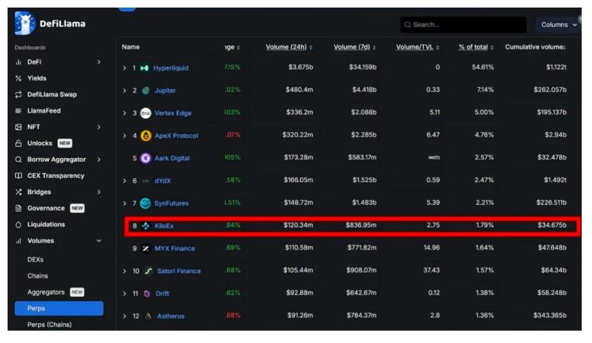 永续合约新纪元：KiloEx如何用丝滑交易与机制创新重新定义Perp DEX