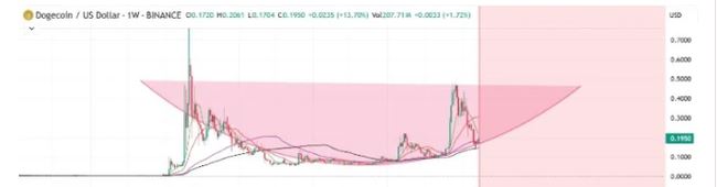 狗狗币2025年能否涨到1美元？DOGE币强势冲击0.31美元阻力位