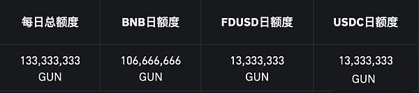 一文速览币安66期 Launchpool 项目 GUNZ (GUN)