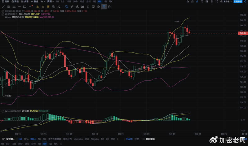 SOL币多头爆发,能否突破关键阻力？(3月26日)