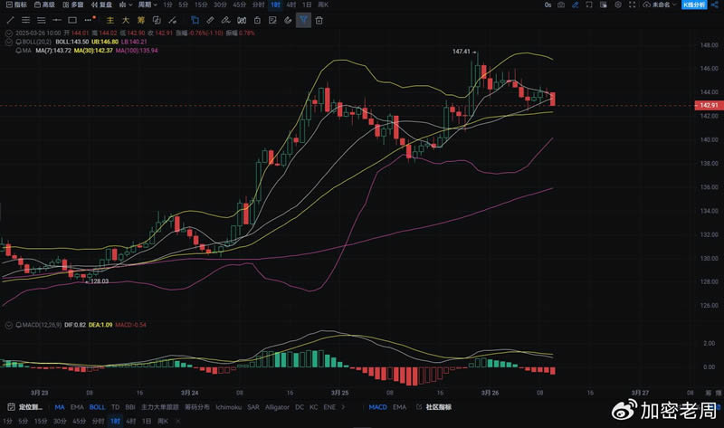 SOL币多头爆发,能否突破关键阻力？(3月26日)