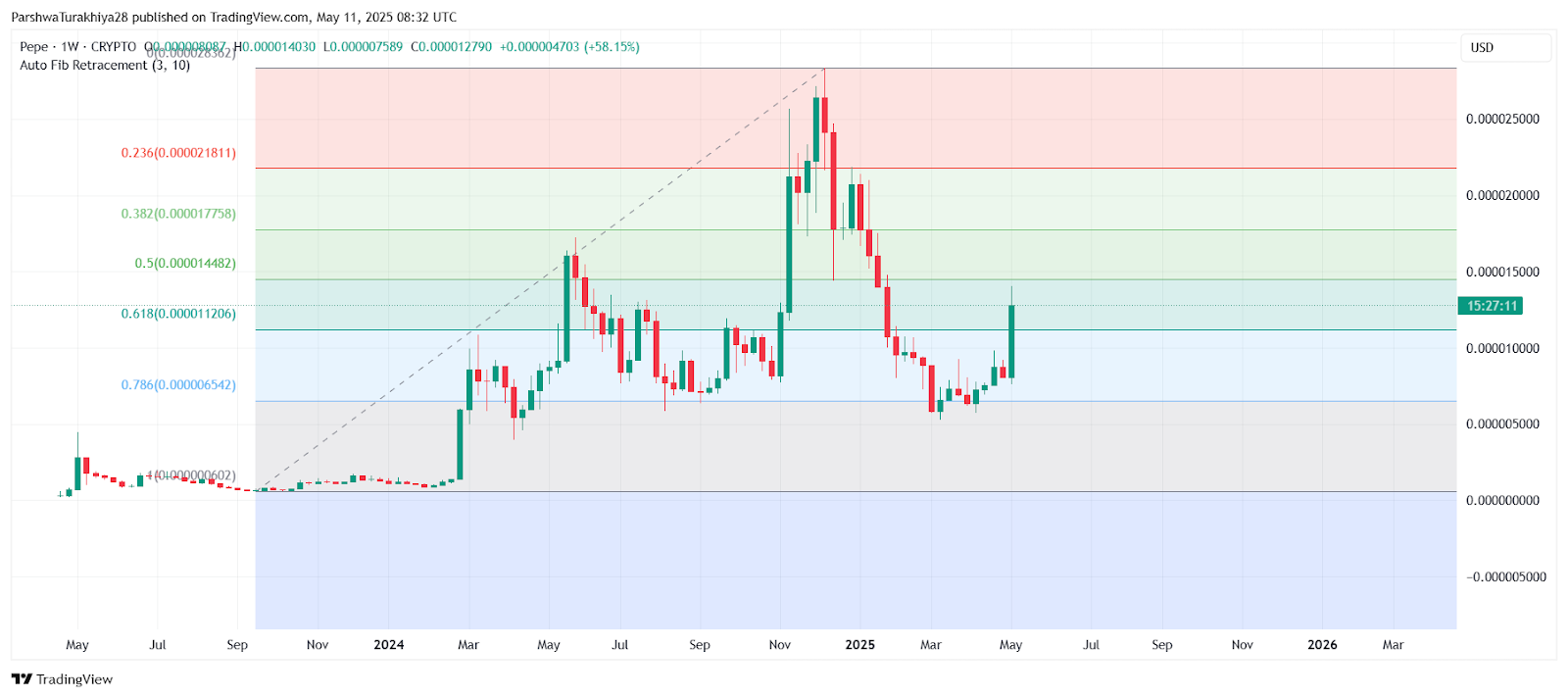 2025年5月13日XRP币价格预测:可能会升至2.48–2.52美元