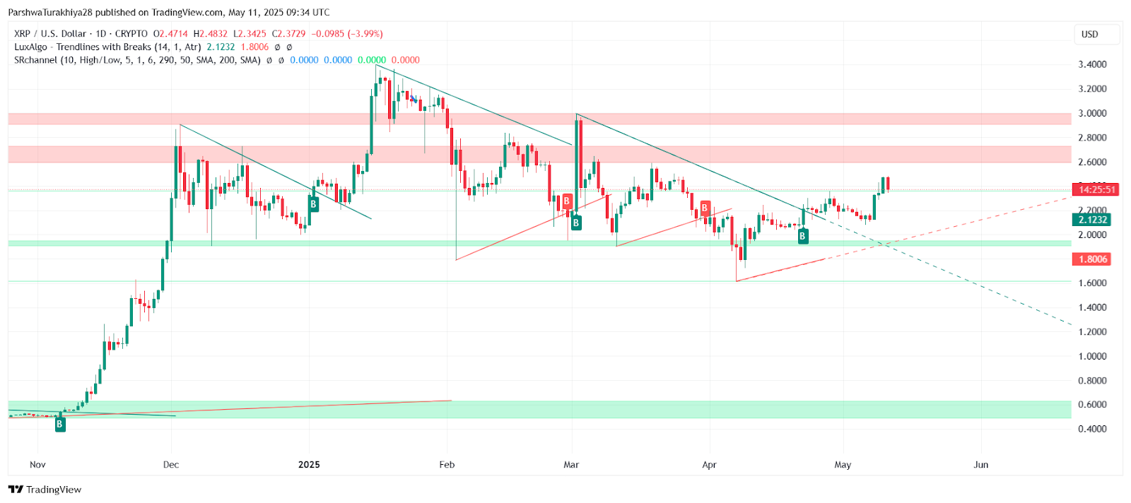 2025年5月13日XRP币价格预测:可能会升至2.48–2.52美元