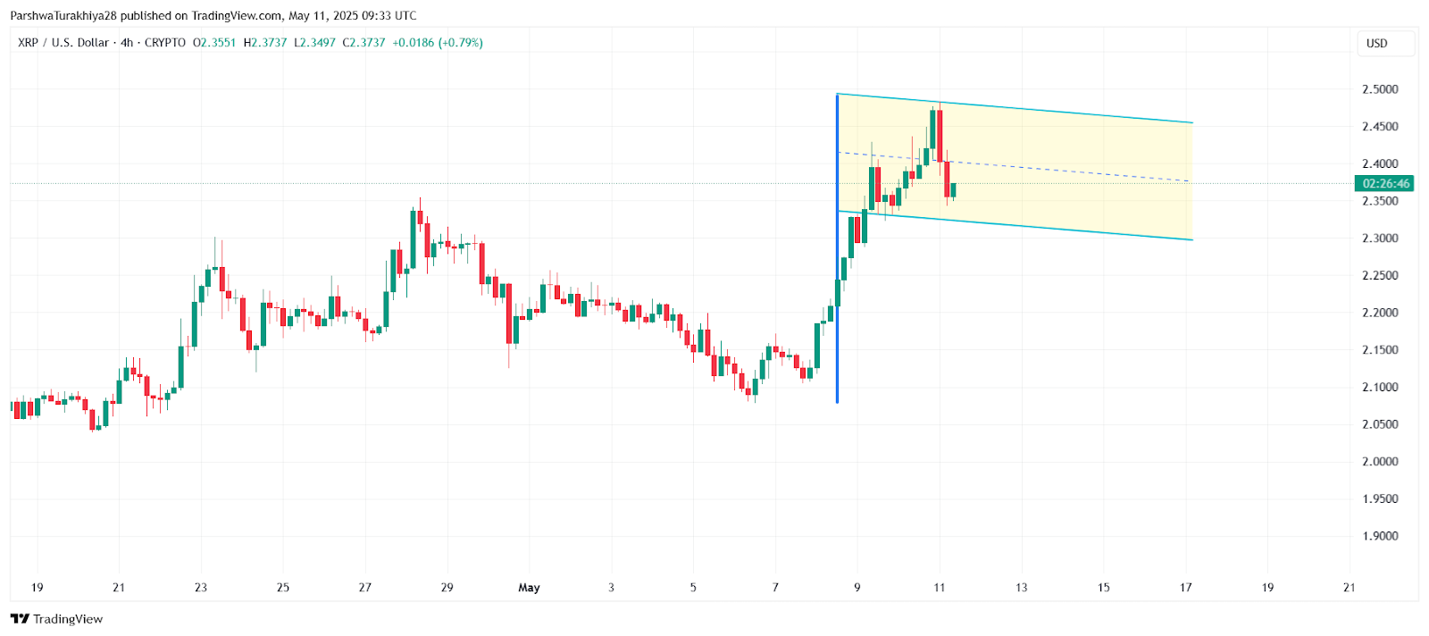 2025年5月13日XRP币价格预测:可能会升至2.48–2.52美元