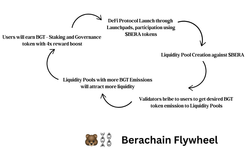 稳定币APR超20%,最全Berachain挖矿指南