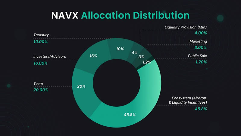 NAVI Protocol (NAVX)币是什么？在哪里购买 NAVX币？