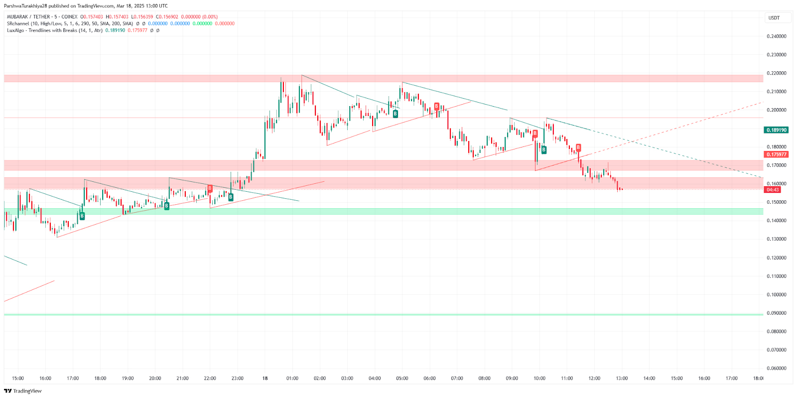 穆巴拉克 Memecoin 价格预测:2025、2026、2027、2028、2029、2030