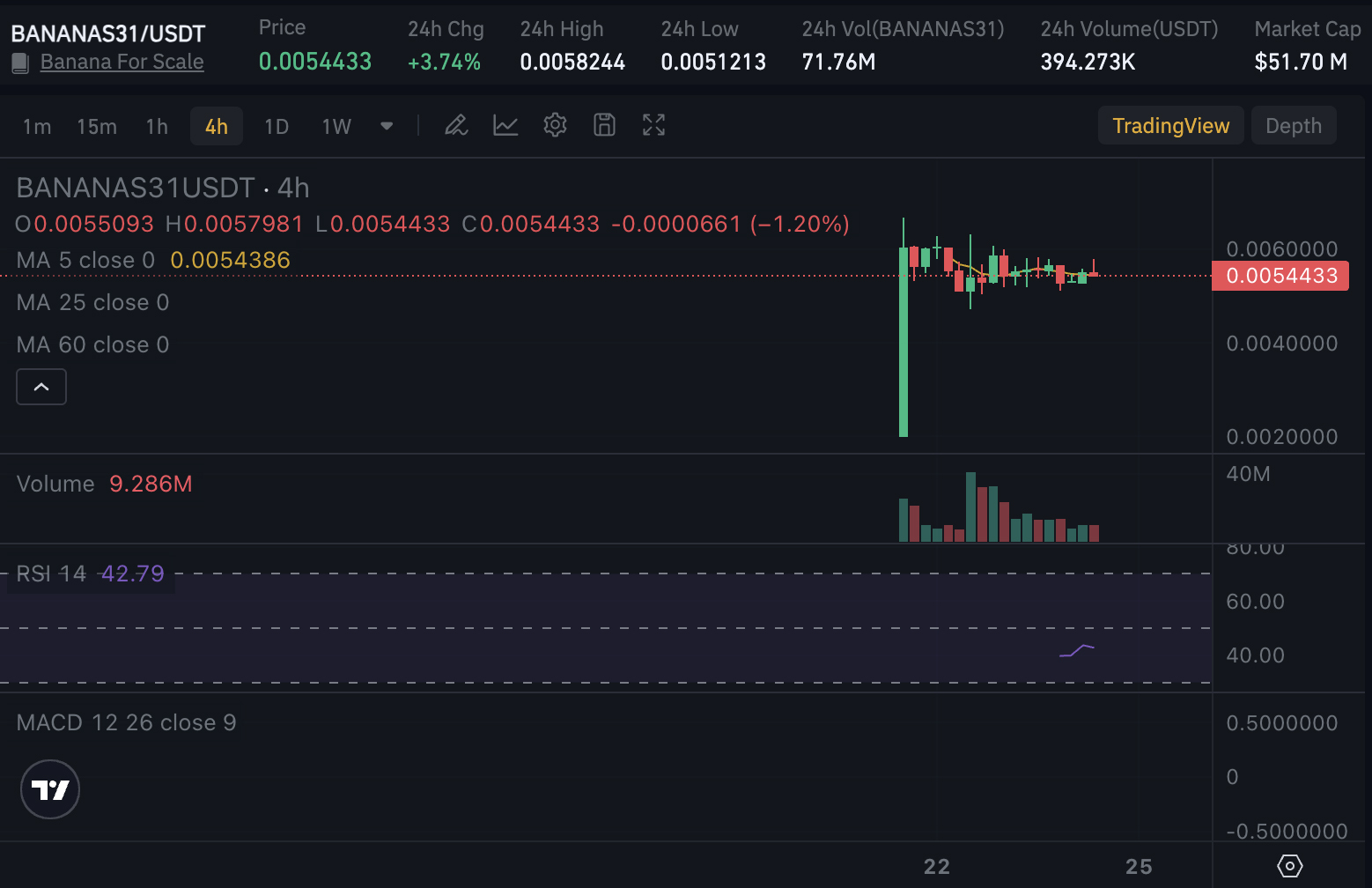 BANANAS31价格分析:Meme代币能否攀升更高？