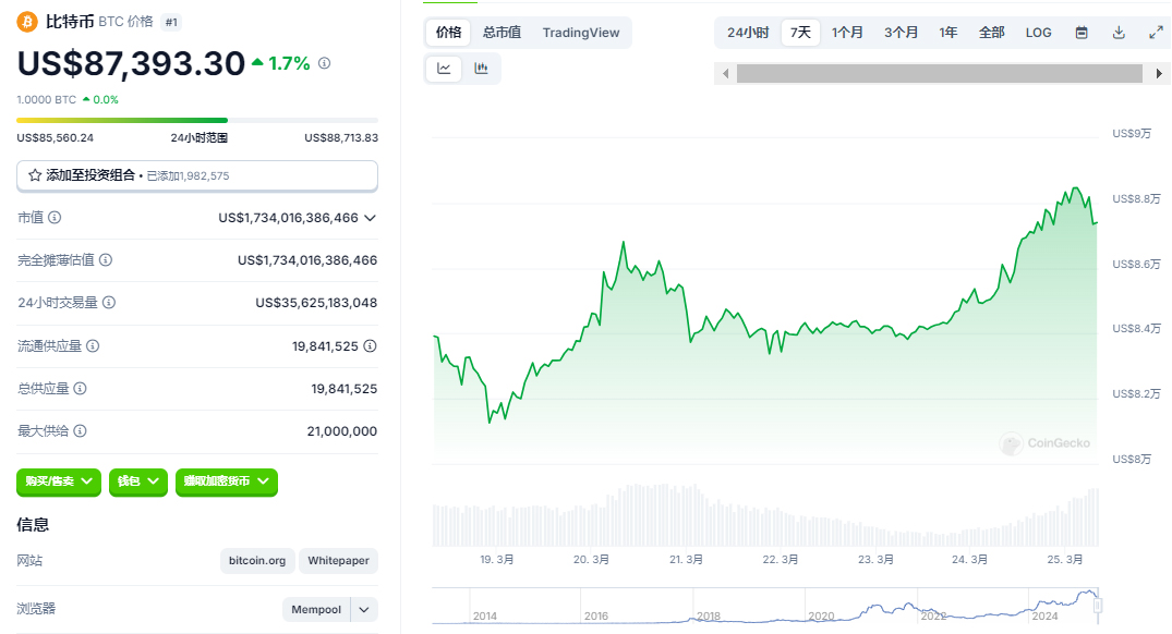 比特币深夜爆拉逼近9万!特朗 普助攻+机构加仓,SOL逆袭悬念拉满？