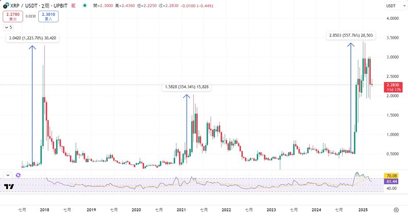 瑞波币(XRP)是什么？SEC官司结束,XRP迎来2025年牛市契机？