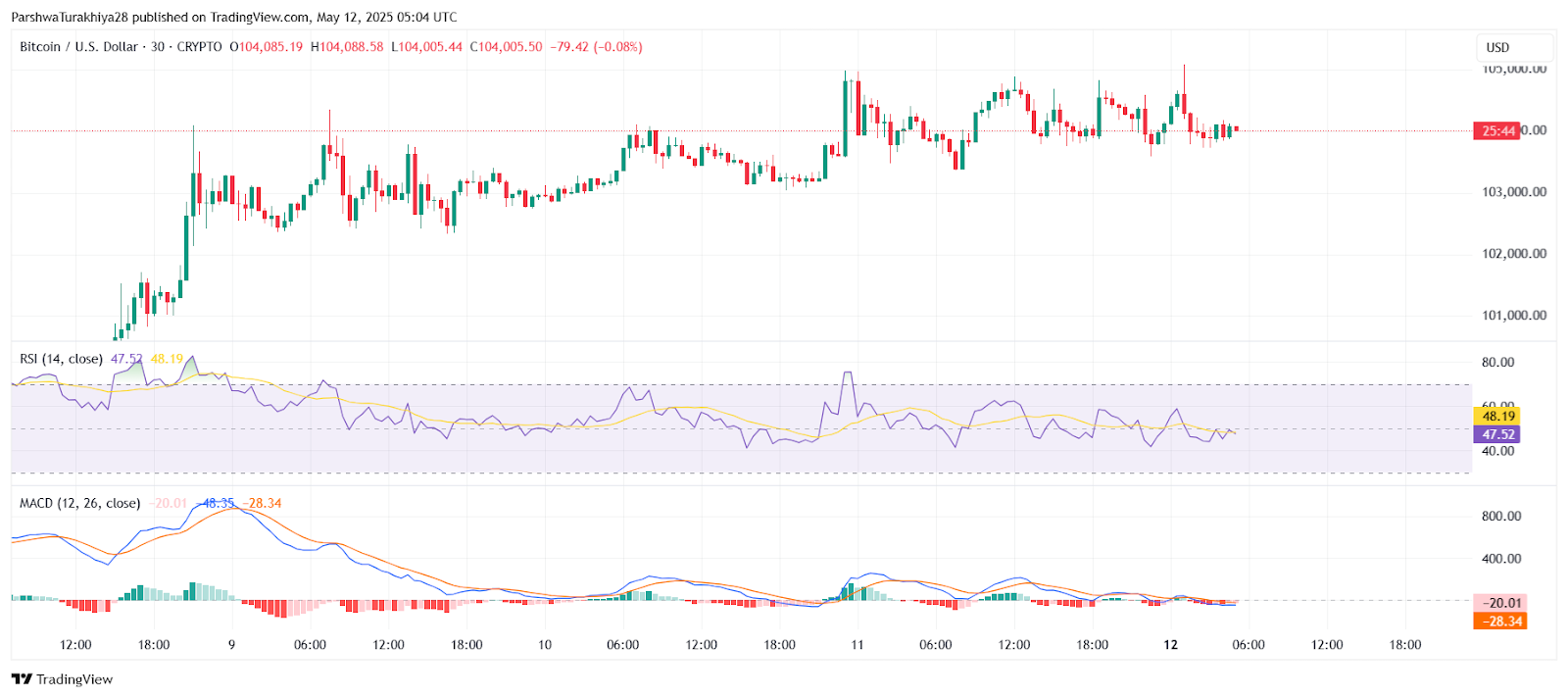 2025.5.13比特币价格预测:准备好迎接BTC牛市了吗？