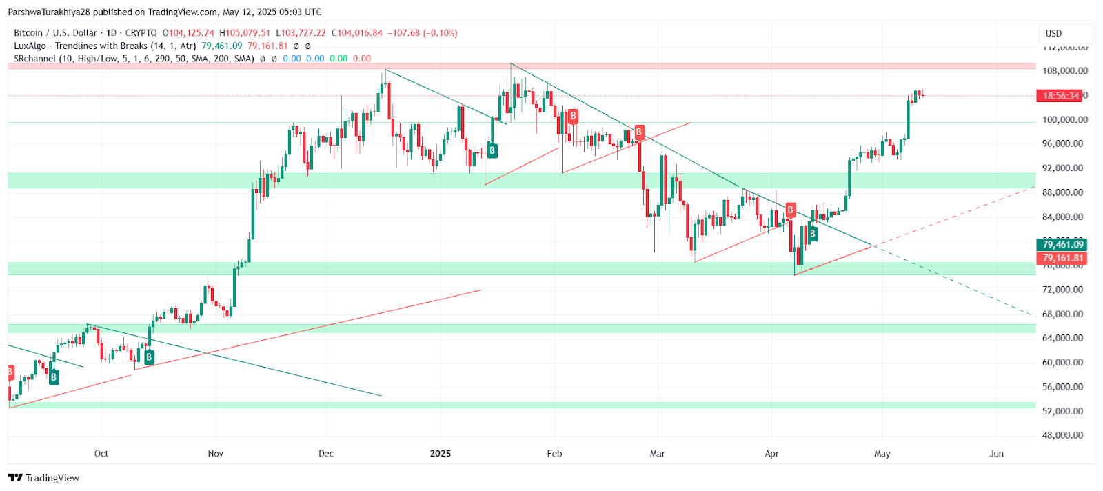 2025.5.13比特币价格预测:准备好迎接BTC牛市了吗？