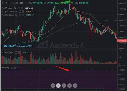 加密货币交易所RSI指标三条线使用技巧图解