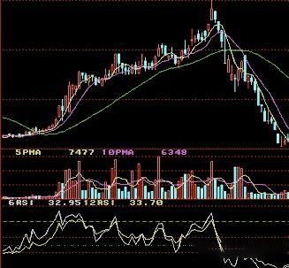 加密货币交易所RSI指标三条线使用技巧图解