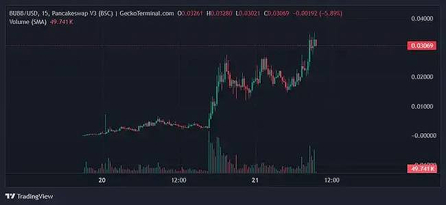 币安联合创始人爆料,表情包币BUBB狂涨千倍!下一个百倍机会何在？