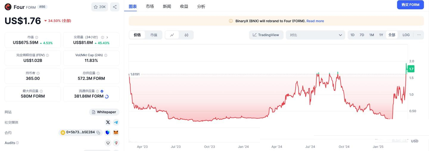 最近逆势而为的强庄币？BNX&AUCTION&ZERO三项目盘点