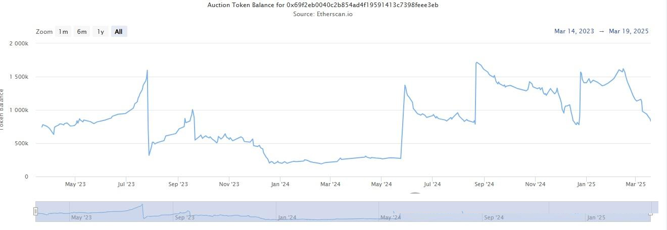 最近逆势而为的强庄币？BNX&AUCTION&ZERO三项目盘点