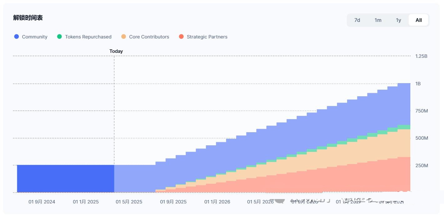 最近逆势而为的强庄币？BNX&AUCTION&ZERO三项目盘点