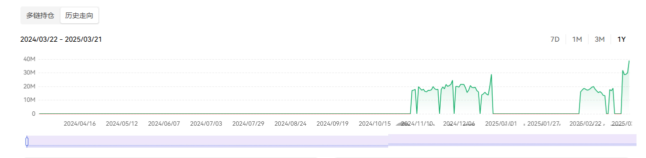 最近逆势而为的强庄币？BNX&AUCTION&ZERO三项目盘点