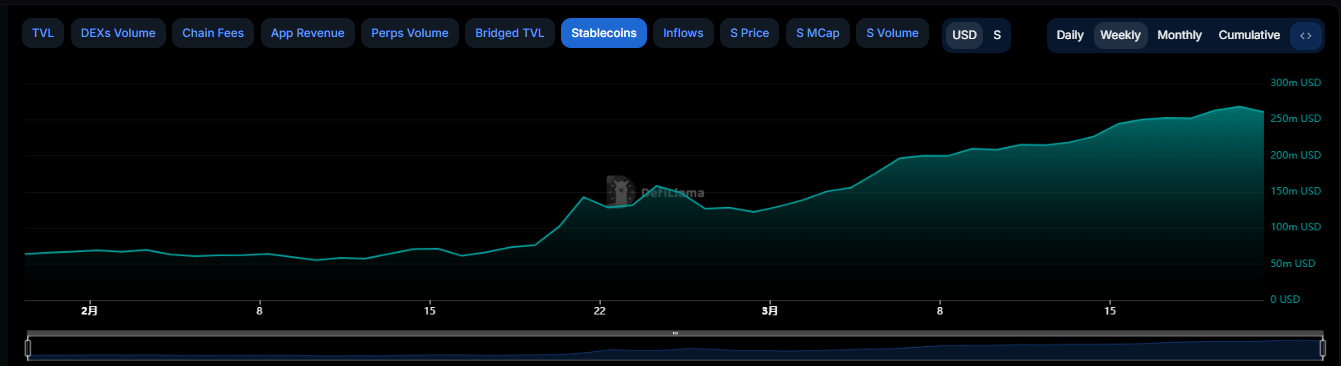 Sonic DeFi 生态爆发:USDC巨鲸入场、TVL逆势狂飙83%,代币S还能涨几倍？