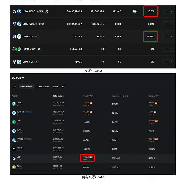 Sui稳定币生态现状概览
