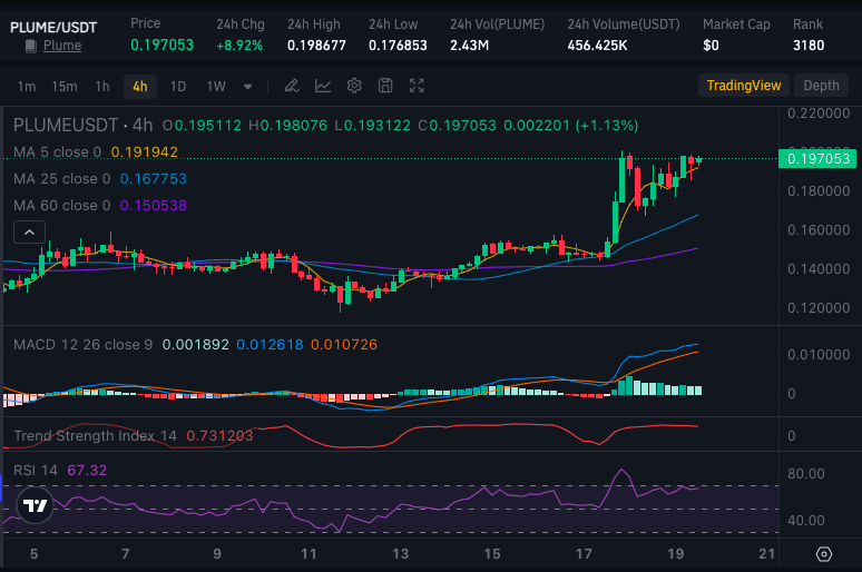 Plume Network （PLUME）价格分析:看涨信号来了