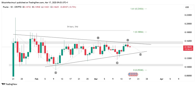 Plume Network （PLUME）价格分析:看涨信号来了