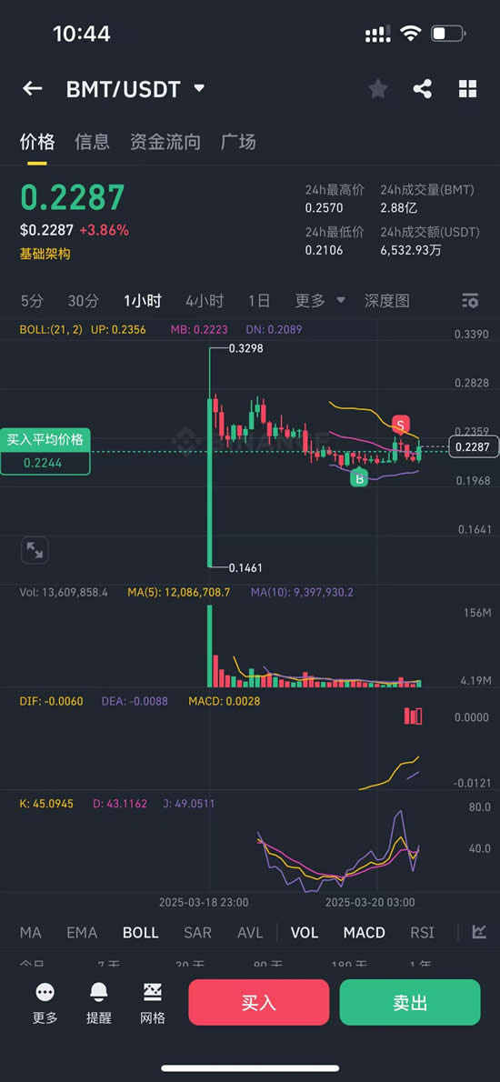 BMT币是什么？怎么买？币安新空投,BMT币价格走势及未来