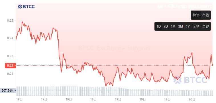 BMT币是什么？怎么买？币安新空投,BMT币价格走势及未来