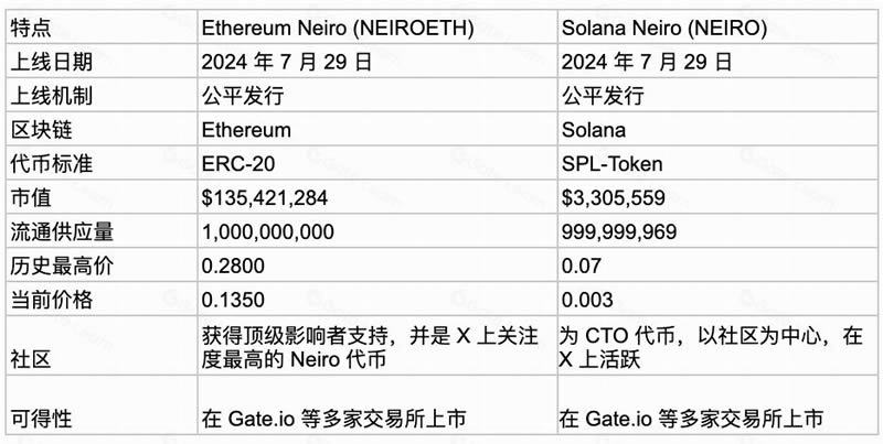 NEIROETH币是什么？能成万倍币吗？
