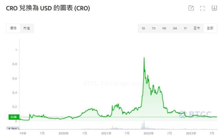 Cronos(CRO)币是什么？未来如何？现在投资好吗？