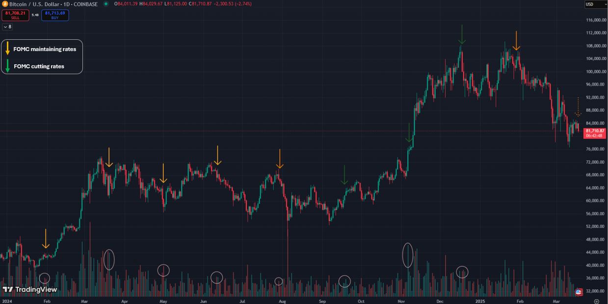 FOMC会议期间比特币价格波动加剧,这次会有不同吗？
