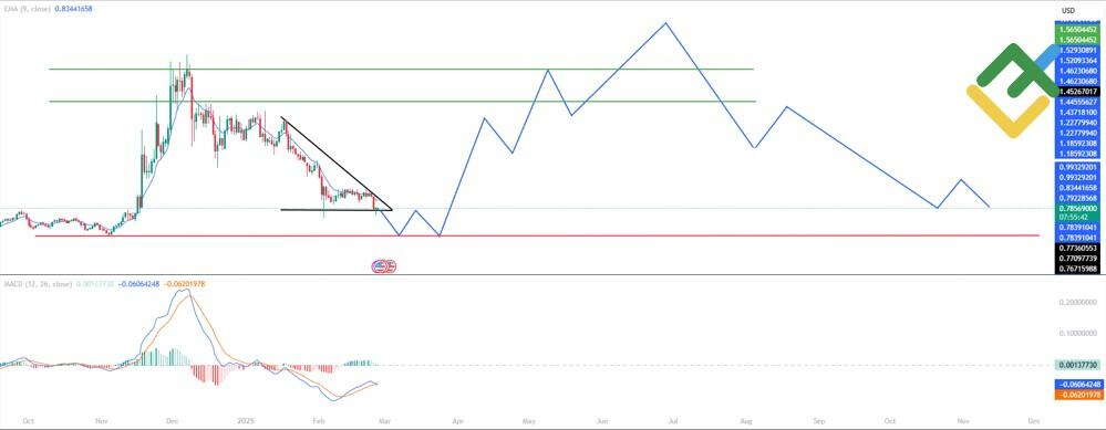 2025年、2026年、2027–2030年及以后兔子币 (XTZ) 价格的预测!