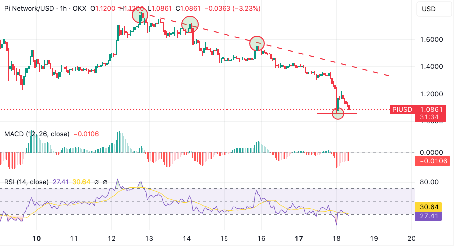 Pi Network推出.PI域名 这会是Pi币价格暴涨的关键吗?