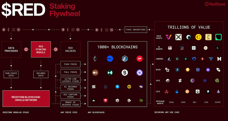 RedStone如何依靠RED币与EigenLayer质押突破Chainlink的垄断？